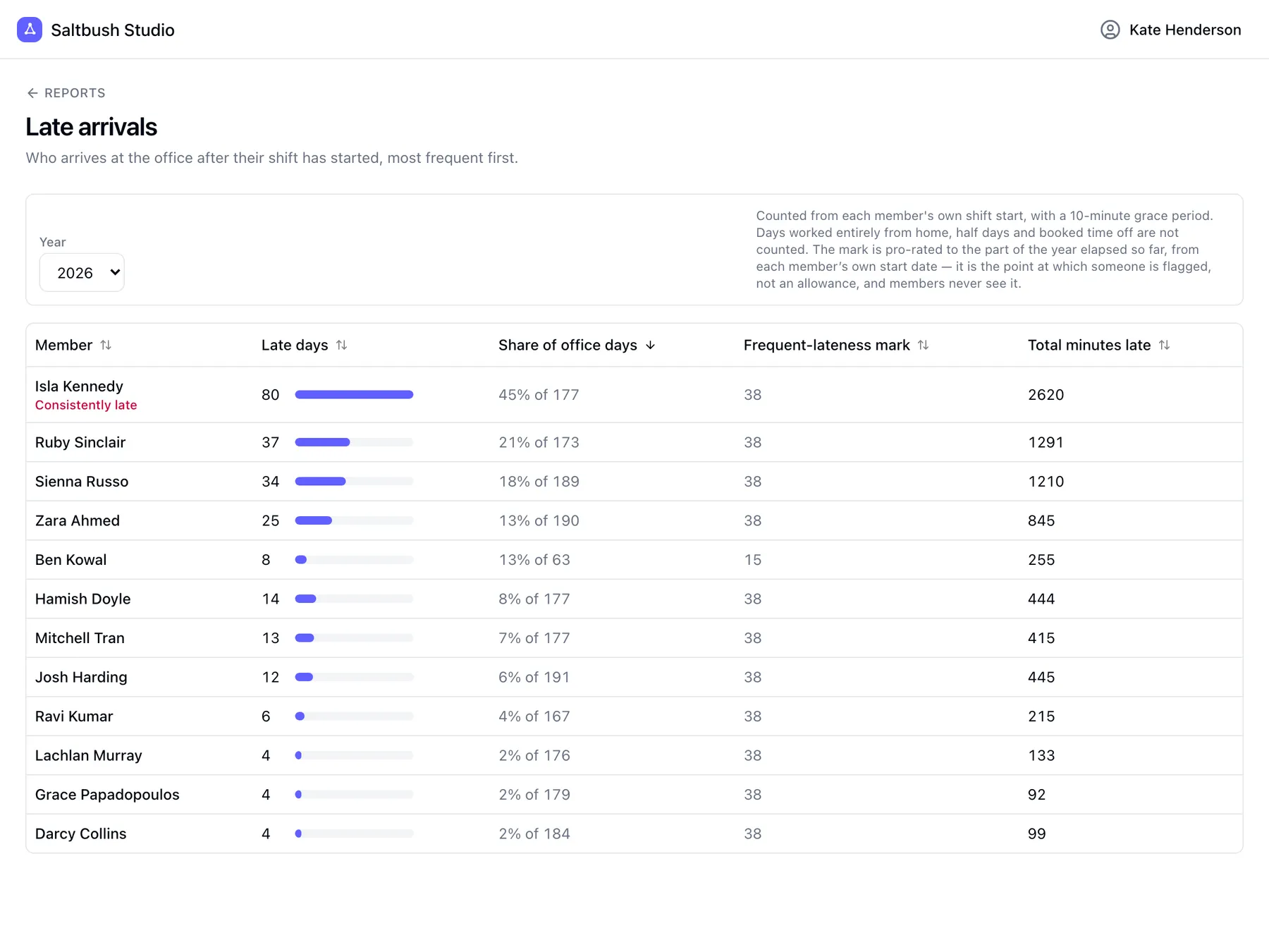 Late arrivals report ranking team members by how often they arrive late