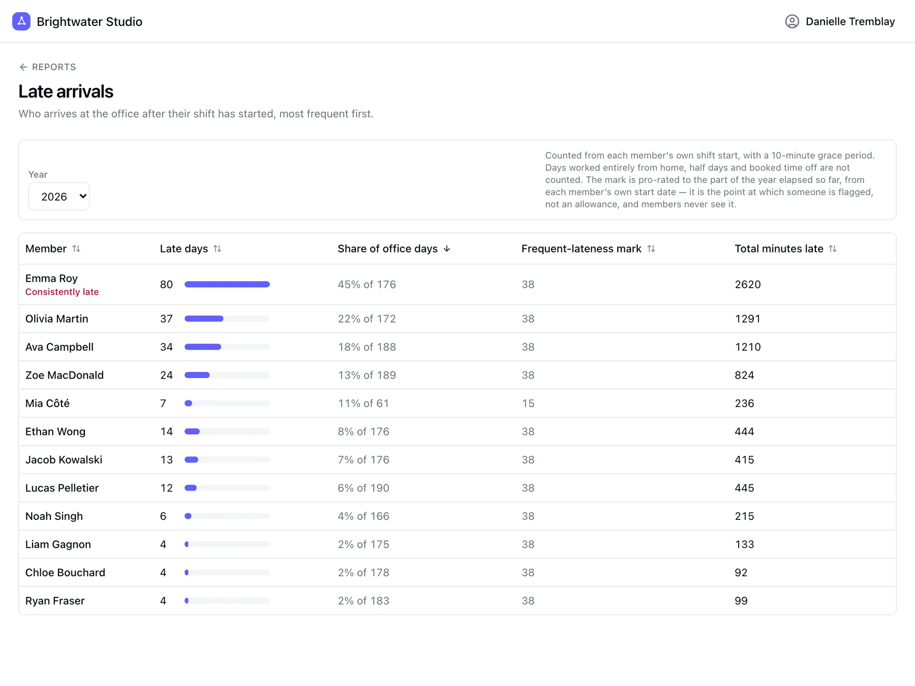 Late arrivals report ranking team members by how often they arrive late