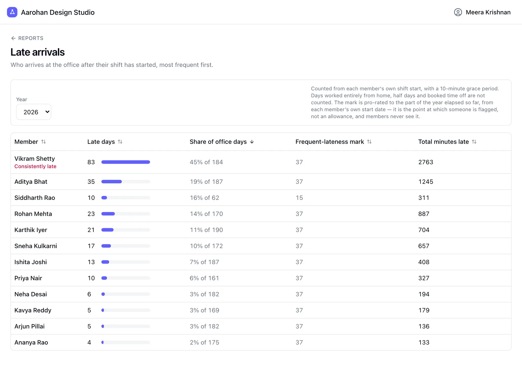 Late arrivals report ranking employees by how often they come late