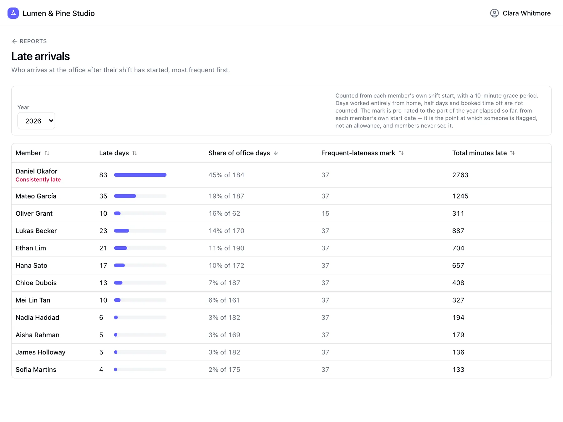 Late arrivals report ranking team members by how often they arrive late