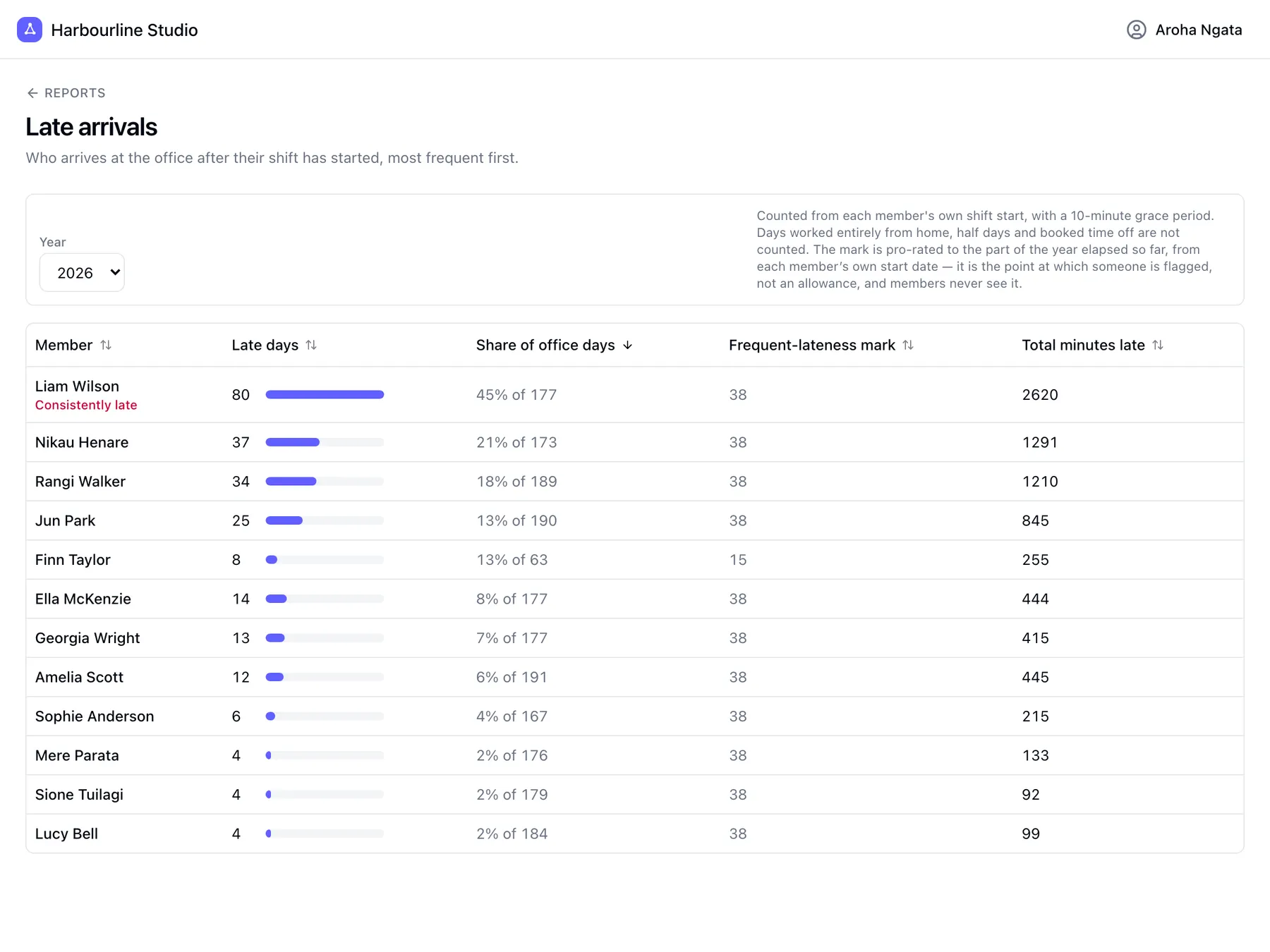 Late arrivals report ranking team members by how often they arrive late