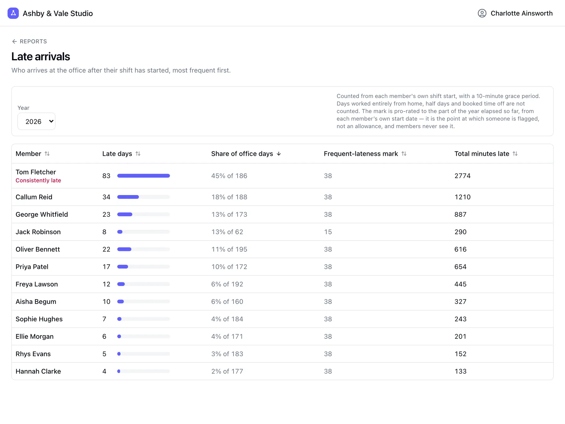 Late arrivals report ranking team members by how often they arrive late