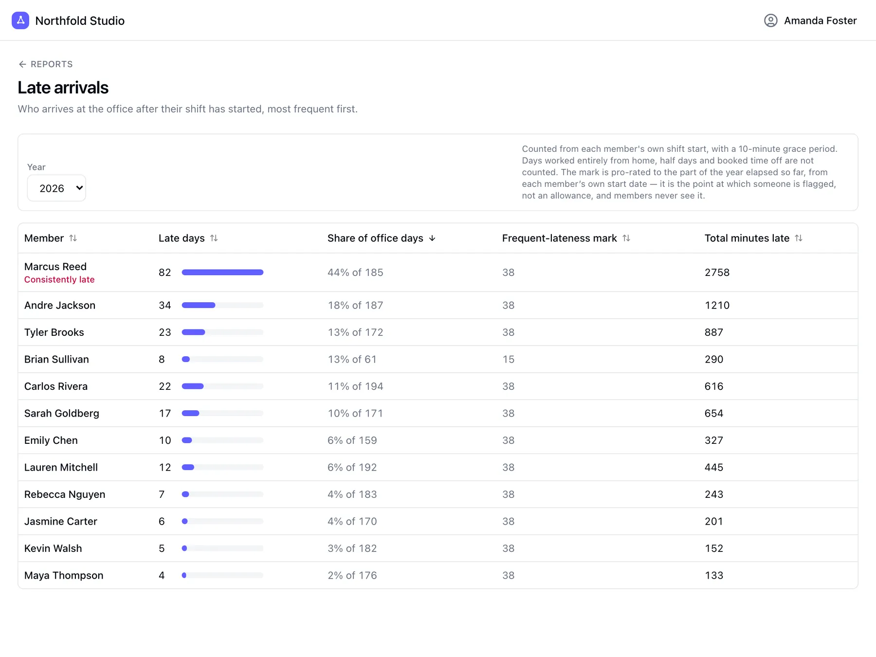 Late arrivals report ranking team members by how often they arrive late